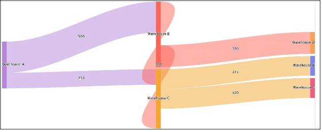 New Release of Visual BI Extensions for SAP Lumira Designer- Sankey Chart