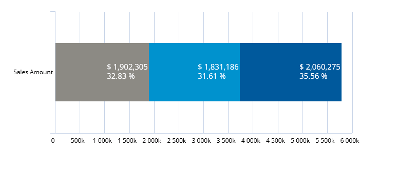 Charts